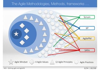 Scrum
XP
AgilePM
SAFe
Agile PracticesAgile Mindset 4 Agile Values 12 Agile Principles
Being Agile Doing Agile
M01 - Defining agile and AgilePM 7/27 | 18/270
 