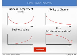  Simple (straightforward)
 Everything is known
 Complicated
 More is known than unknown
 Complex
 More is unknown than known
 Chaotic (unpredictable)
 Very little is known
TECHNOLOGY
REQUIREMENTS
Far from
Agreement
Close to
Agreement
Close to
Certainty
Far from
Certainty
Source: Strategic Management and Organizational Dynamics by Ralph
Stacey in Agile Software Development with Scrum by Ken Schwaber and
Mike Beedle.
Agile thrives
here
M01 - Defining agile and AgilePM 17/27 | 28/270
 