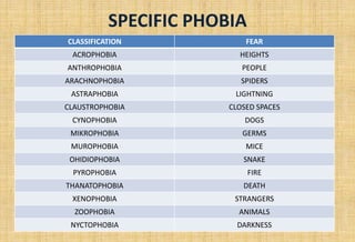 SPECIFIC PHOBIA
CLASSIFICATION FEAR
ACROPHOBIA HEIGHTS
ANTHROPHOBIA PEOPLE
ARACHNOPHOBIA SPIDERS
ASTRAPHOBIA LIGHTNING
CLAUSTROPHOBIA CLOSED SPACES
CYNOPHOBIA DOGS
MIKROPHOBIA GERMS
MUROPHOBIA MICE
OHIDIOPHOBIA SNAKE
PYROPHOBIA FIRE
THANATOPHOBIA DEATH
XENOPHOBIA STRANGERS
ZOOPHOBIA ANIMALS
NYCTOPHOBIA DARKNESS
 