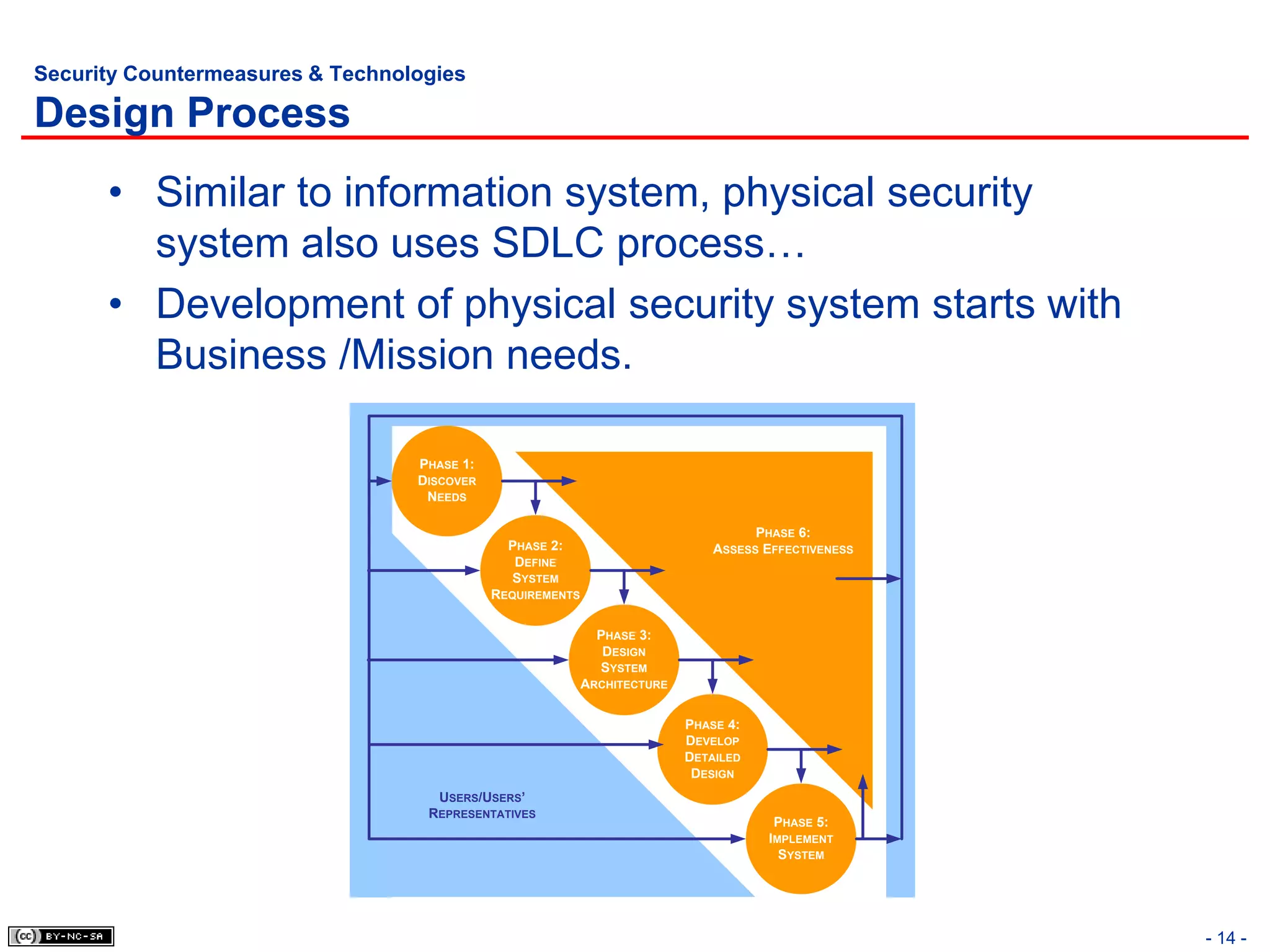 Security Countermeasures & Technologies

Design Process
      • Similar to information system, physical security
        system also uses SDLC process…
      • Development of physical security system starts with
        Business /Mission needs.

                                  PHASE 1:
                                  DISCOVER
                                   NEEDS

                                                                                     PHASE 6:
                                               PHASE 2:                        ASSESS EFFECTIVENESS
                                                DEFINE
                                               SYSTEM
                                             REQUIREMENTS


                                                              PHASE 3:
                                                               DESIGN
                                                              SYSTEM
                                                            ARCHITECTURE


                                                                           PHASE 4:
                                                                           DEVELOP
                                                                           DETAILED
                                                                            DESIGN
                                    USERS/USERS’
                                   REPRESENTATIVES
                                                                                       PHASE 5:
                                                                                      IMPLEMENT
                                                                                        SYSTEM




                                                                                                      - 14 -
 