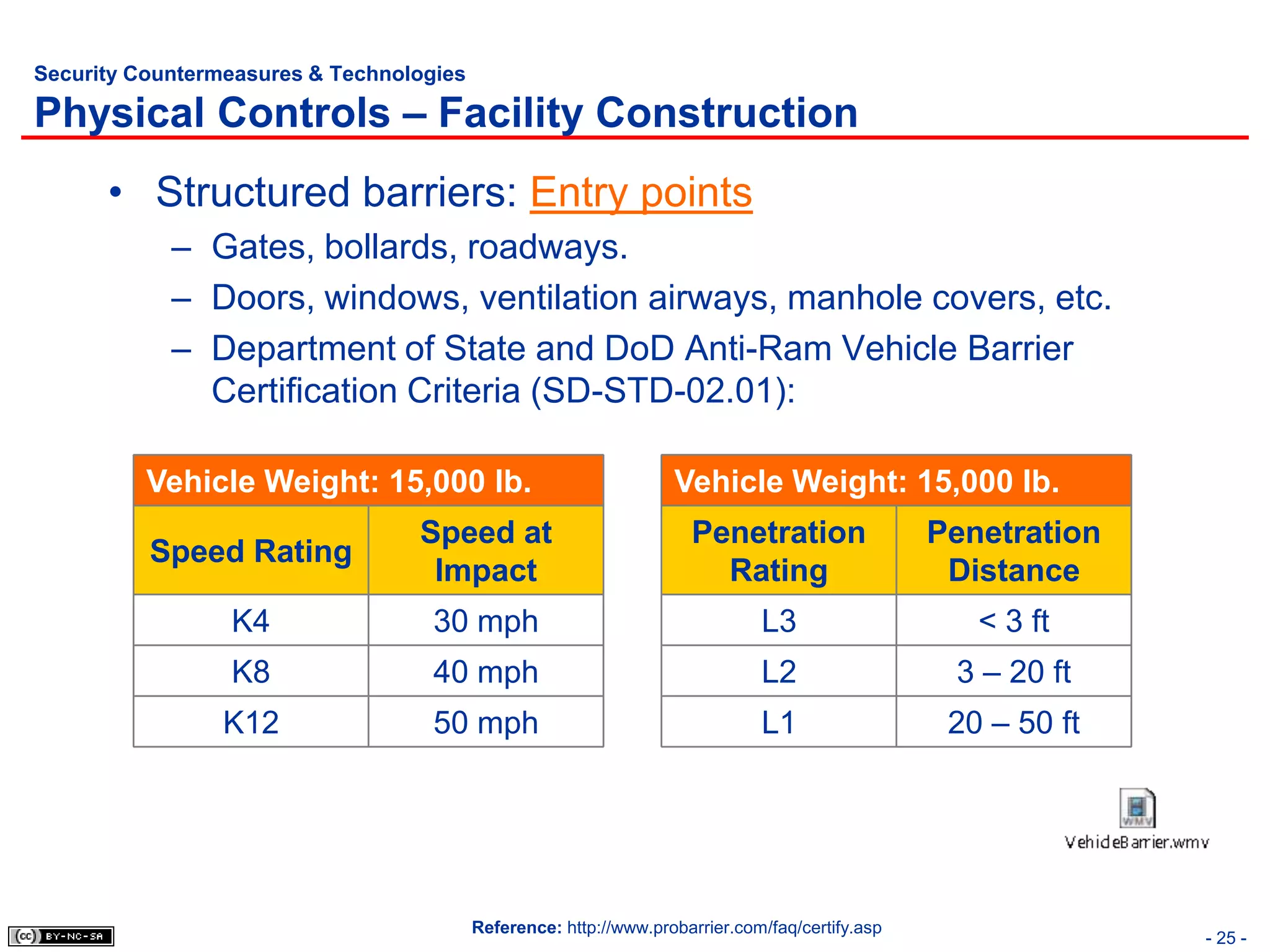 Security Countermeasures & Technologies

Physical Controls – Facility Construction
      • Structured barriers: Entry points
            – Gates, bollards, roadways.
            – Doors, windows, ventilation airways, manhole covers, etc.
            – Department of State and DoD Anti-Ram Vehicle Barrier
              Certification Criteria (SD-STD-02.01):

          Vehicle Weight: 15,000 lb.                               Vehicle Weight: 15,000 lb.
                                  Speed at                           Penetration                 Penetration
          Speed Rating
                                   Impact                              Rating                     Distance
                 K4                 30 mph                                    L3                    < 3 ft
                 K8                 40 mph                                    L2                  3 – 20 ft
                 K12                50 mph                                    L1                  20 – 50 ft




                                          Reference: http://www.probarrier.com/faq/certify.asp
                                                                                                               - 25 -
 