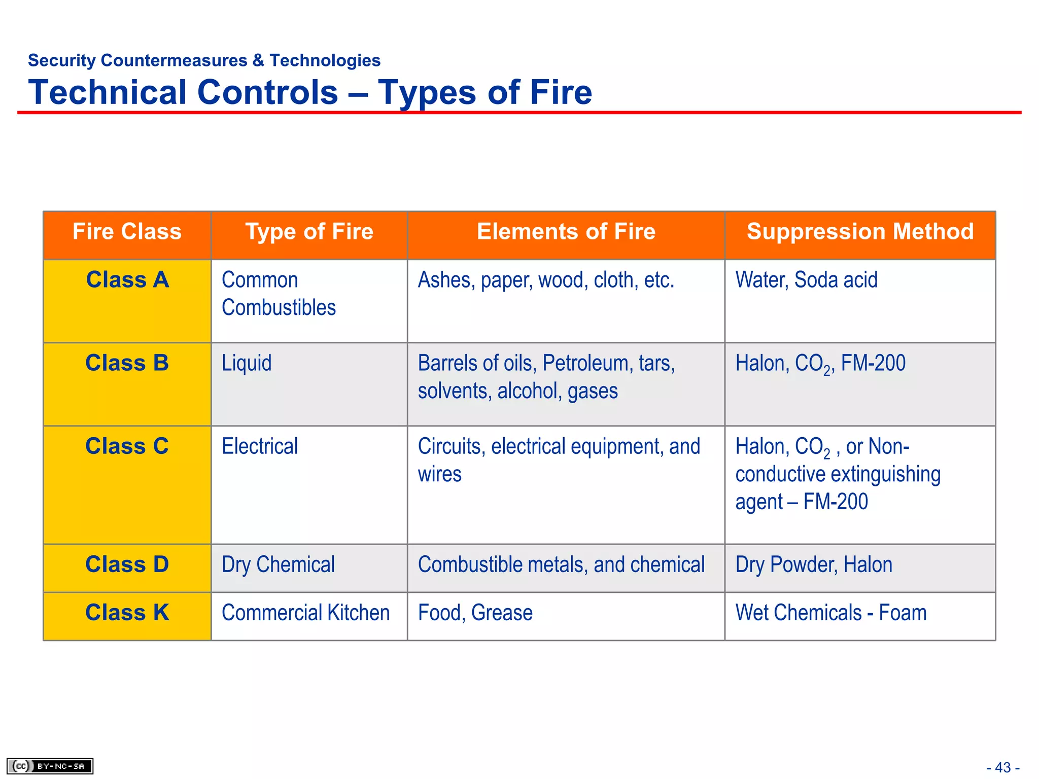 Security Countermeasures & Technologies

Technical Controls – Types of Fire


    Fire Class          Type of Fire             Elements of Fire                Suppression Method

      Class A        Common               Ashes, paper, wood, cloth, etc.       Water, Soda acid
                     Combustibles

      Class B        Liquid               Barrels of oils, Petroleum, tars,     Halon, CO2, FM-200
                                          solvents, alcohol, gases

      Class C        Electrical           Circuits, electrical equipment, and   Halon, CO2 , or Non-
                                          wires                                 conductive extinguishing
                                                                                agent – FM-200

      Class D        Dry Chemical         Combustible metals, and chemical      Dry Powder, Halon

      Class K        Commercial Kitchen   Food, Grease                          Wet Chemicals - Foam




                                                                                                           - 43 -
 