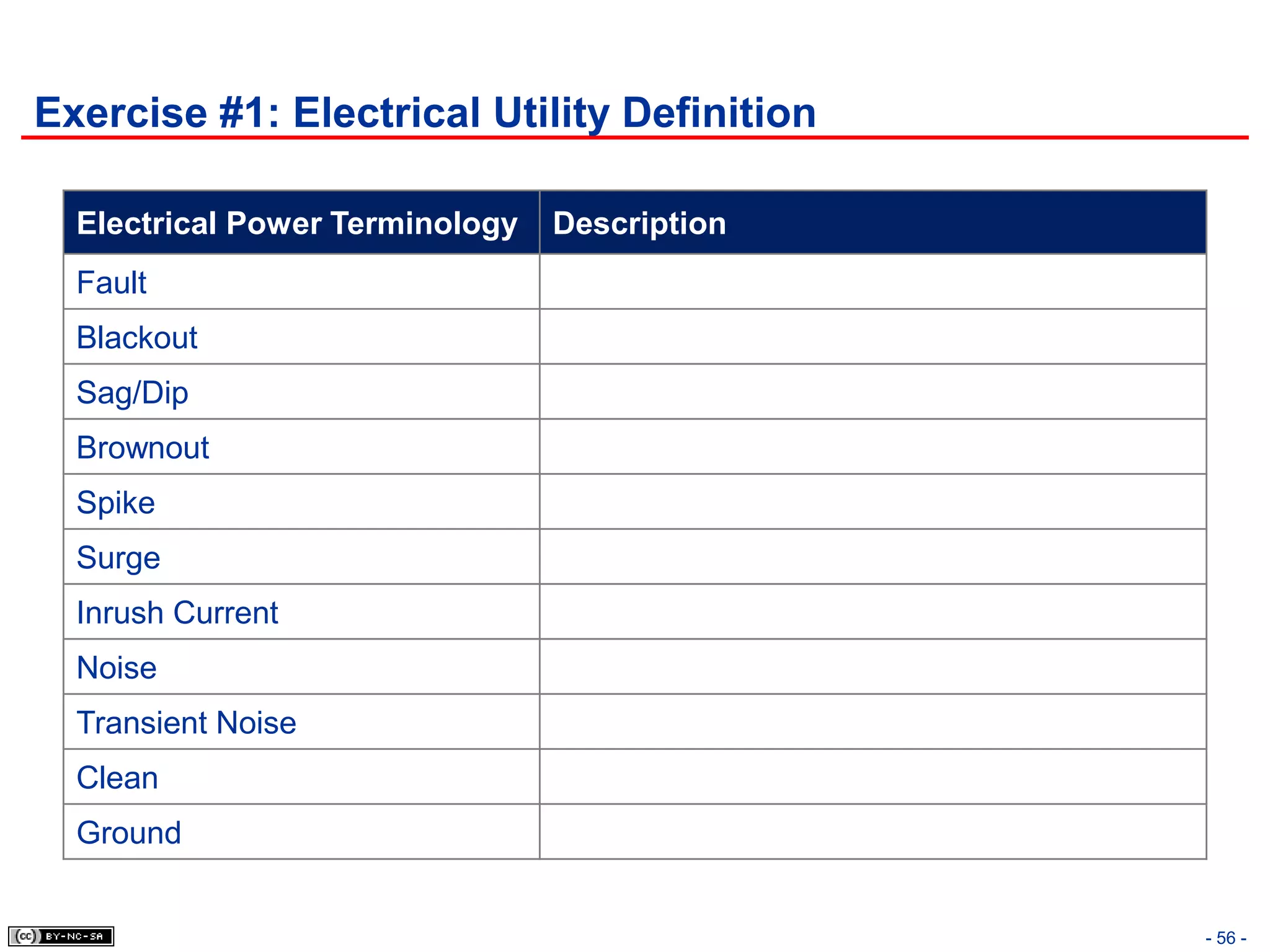 Exercise #1: Electrical Utility Definition

  Electrical Power Terminology   Description
  Fault
  Blackout
  Sag/Dip
  Brownout
  Spike
  Surge
  Inrush Current
  Noise
  Transient Noise
  Clean
  Ground


                                               - 56 -
 