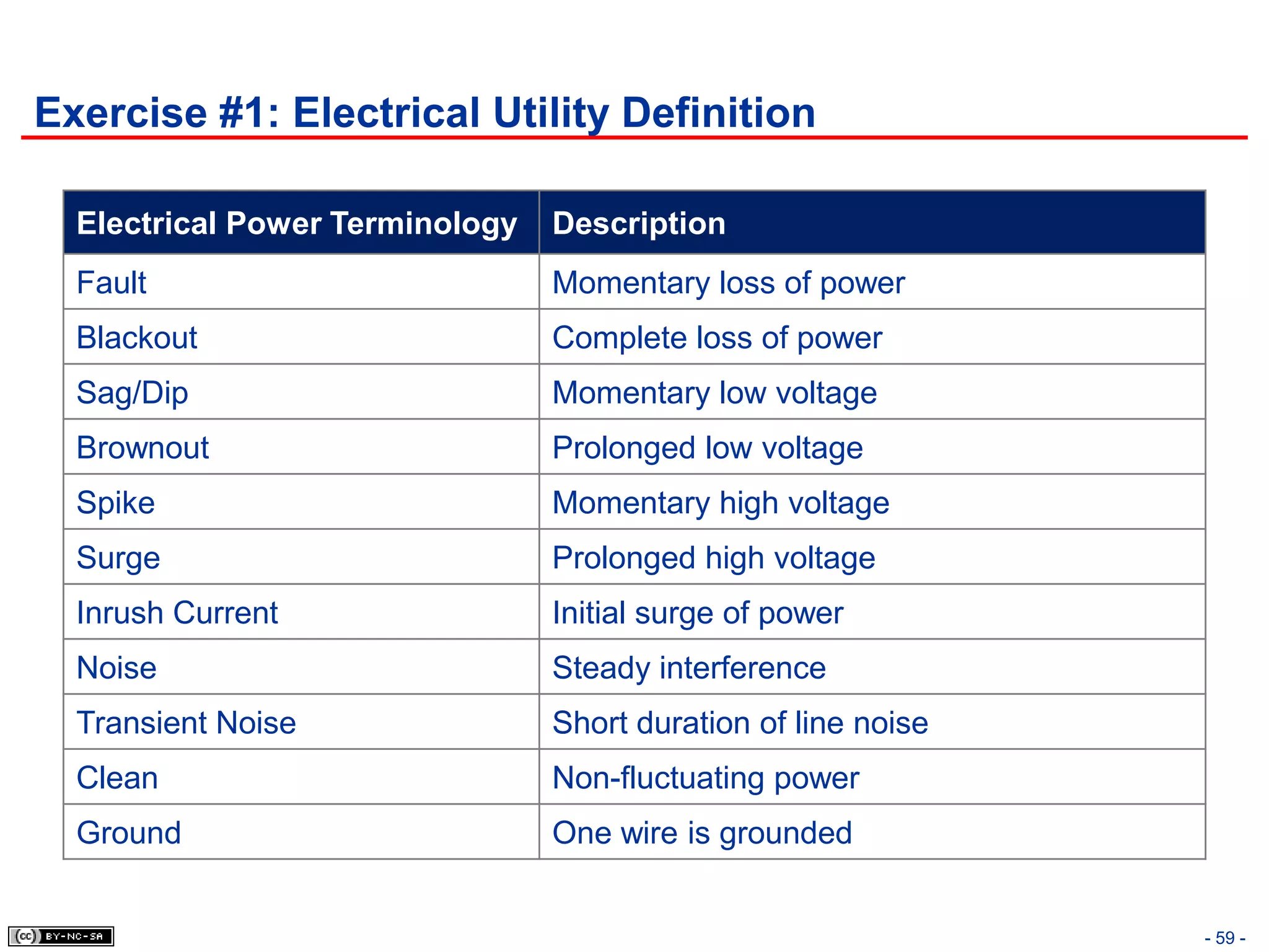 Exercise #1: Electrical Utility Definition

  Electrical Power Terminology   Description
  Fault                          Momentary loss of power
  Blackout                       Complete loss of power
  Sag/Dip                        Momentary low voltage
  Brownout                       Prolonged low voltage
  Spike                          Momentary high voltage
  Surge                          Prolonged high voltage
  Inrush Current                 Initial surge of power
  Noise                          Steady interference
  Transient Noise                Short duration of line noise
  Clean                          Non-fluctuating power
  Ground                         One wire is grounded


                                                                - 59 -
 