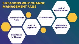 Change Management Fail Graphics 6 Pitfalls in Change Management & How to Overcome Them | MARG | PDF