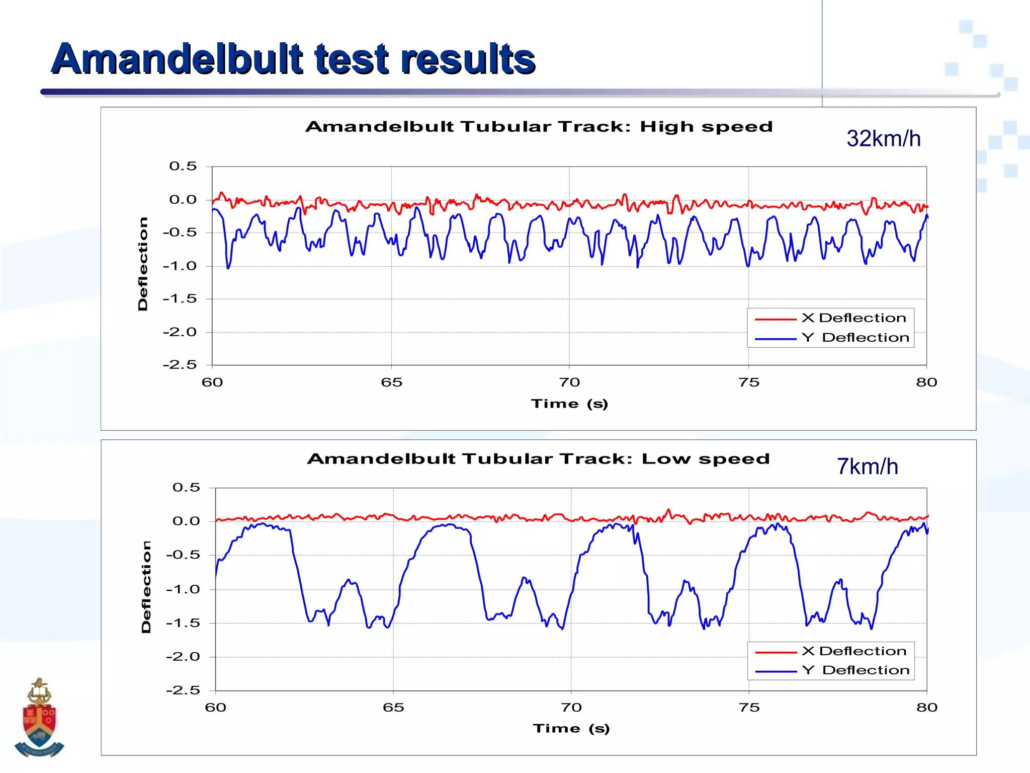 Rail Deflection | PPT