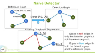 Edges in red: edges in
only the detection graph but
not the reference graph.
Edges in blue: edges in
both the detection graph
and the reference graph.
Naïve Detector
V2
V1
V4
V3
V5
(1, 1)
(1, 3)
Reference Graph Detection Graph
Anomaly Graph with Degree Info
V1
V1
V4
V2
V2
V3
V3
V5
Merge (RG, DG)
IP={73.228.152.xxx}
Salesforce
 