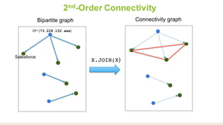 2nd-Order Connectivity
X.JOIN(X)
Bipartite graph Connectivity graph
IP={73.228.152.xxx}
Salesforce
 