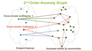2nd-Order Anomaly Graph
Accessed entities by communitiesEndpoint features
Cross-cluster outDegree: 1
Cross-cluster outDegree: 2
 