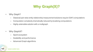 Why Graph(X)?
• Why Graph?
– Classical pair-wise entity relationship measurement solutions require O(N2) computations
– Computation complexity dramatically reduced by localizing computations
– Highly extensible solution with a multigraph
• Why GraphX?
– Spark ecosystem
– Scalability and performance
– Advanced Graph algorithms
 