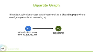 Bipartite Graph
Bipartite: Application access data directly makes a bipartite graph where
an edge represents V1 accessing V2
V1 V2
An endpoint coming
from 73.228.152.xxx
Salesforce
 