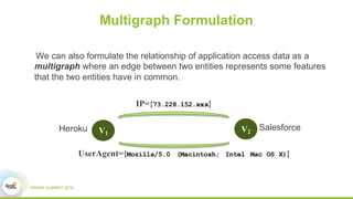Multigraph Formulation
We can also formulate the relationship of application access data as a
multigraph where an edge between two entities represents some features
that the two entities have in common.
V1 V2
IP={73.228.152.xxx}
UserAgent={Mozilla/5.0 (Macintosh; Intel Mac OS X)}
SalesforceHeroku
 