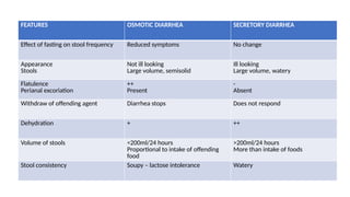 FEATURES OSMOTIC DIARRHEA SECRETORY DIARRHEA
Effect of fasting on stool frequency Reduced symptoms No change
Appearance
Stools
Not ill looking
Large volume, semisolid
Ill looking
Large volume, watery
Flatulence
Perianal excoriation
++
Present
-
Absent
Withdraw of offending agent Diarrhea stops Does not respond
Dehydration + ++
Volume of stools <200ml/24 hours
Proportional to intake of offending
food
>200ml/24 hours
More than intake of foods
Stool consistency Soupy – lactose intolerance Watery
 