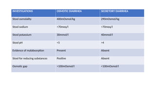 INVESTIGATIONS OSMOTIC DIARRHEA SECRETORY DIARRHEA
Stool osmolality 400mOsmol/kg 290mOsmol/kg
Stool sodium <70meq/l >70meq/l
Stool potassium 30mmol/l 40mmol/l
Stool pH <5 >4
Evidence of malabsorption Present Absent
Stool for reducing substances Positive Absent
Osmotic gap >100mOsmol/l <100mOsmol/l
 