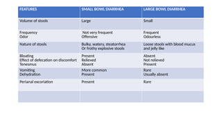 FEATURES SMALL BOWL DIARRHEA LARGE BOWL DIARRHEA
Volume of stools Large Small
Frequency
Odor
Not very frequent
Offensive
Frequent
Odourless
Nature of stools Bulky, watery, steatorrhea
Or frothy explosive stools
Loose stools with blood mucus
and jelly like
Bloating
Effect of defecation on discomfort
Tenesmus
Present
Relieved
Absent
Absent
Not relieved
Present
Vomiting
Dehydration
More common
Present
Rare
Usually absent
Perianal excoriation Present Rare
 