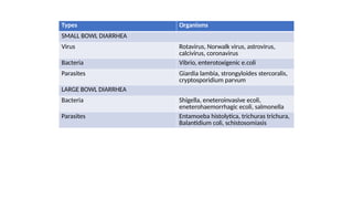 Types Organisms
SMALL BOWL DIARRHEA
Virus Rotavirus, Norwalk virus, astrovirus,
calcivirus, coronavirus
Bacteria Vibrio, enterotoxigenic e.coli
Parasites Giardia lambia, strongyloides stercoralis,
cryptosporidium parvum
LARGE BOWL DIARRHEA
Bacteria Shigella, eneteroinvasive ecoli,
eneterohaemorrhagic ecoli, salmonella
Parasites Entamoeba histolytica, trichuras trichura,
Balantidium coli, schistosomiasis
 