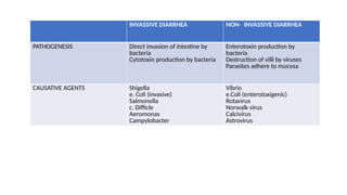INVASSIVE DIARRHEA NON- INVASSIVE DIARRHEA
PATHOGENESIS Direct invasion of intestine by
bacteria
Cytotoxin production by bacteria
Enterotoxin production by
bacteria
Destruction of villi by viruses
Parasites adhere to mucosa
CAUSATIVE AGENTS Shigella
e. Coli (invasive)
Salmonella
c. Difficle
Aeromonas
Campylobacter
Vibrio
e.Coli (enterotoxigenic)
Rotavirus
Norwalk virus
Calcivirus
Astrovirus
 