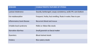 DISEASES CHARACTERISTIC FEATURES OF STOOLS
Lactose intolerance Soundy, borborygmi, soupy consistency, acidic PH, sore bottom
Fat malabsorption Frequent, frothy, foul smelling, floats in water, fixes to pan
Inflammatory bowl disease Recurrent blood and mucus
Irritable bowl syndrome Pellet or ribbon like stools
Starvation diarrhea Small greenish no faecal matter
Dysentery Blood stained stools
Cholera Rice watery stools
 