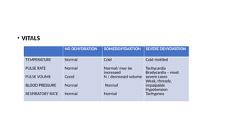 • VITALS
NO DEHYDRATION SOMEDEHYDARTION SEVERE DEHYDARTION
TEMPERATURE
PULSE RATE
PULSE VOUME
BLOOD PRESSURE
RESPIRATORY RATE
Normal
Normal
Good
Normal
Normal
Cold
Normal/ may be
increased
N / decreased volume
Normal
Normal
Cold mottled
Tachycardia
Bradycardia – most
severe cases
Weak, thready,
impalpable
Hypotension
Tachypnea
 