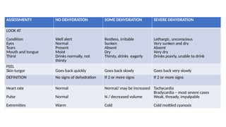 ASSESSMENTY NO DEHYDRATION SOME DEHYDRATION SEVERE DEHYDRATION
LOOK AT
Condition
Eyes
Tears
Mouth and tongue
Thirst
Well alert
Normal
Present
Moist
Drinks normally, not
thirsty
Restless, irritable
Sunken
Absent
Dry
Thirsty, drinks eagerly
Lethargic, unconscious
Very sunken and dry
Absent
Very dry
Drinks poorly, unable to drink
FEEL
Skin turgor Goes back quickly Goes back slowly Goes back very slowly
DEFINITION No signs of dehydration If 2 or more signs If 2 or more signs
Heart rate
Pulse
Extremities
Normal
Normal
Warm
Normal/ may be increased
N / decreased volume
Cold
Tachycardia
Bradycardia – most severe cases
Weak, thready, impalpable
Cold mottled cyanosis
 