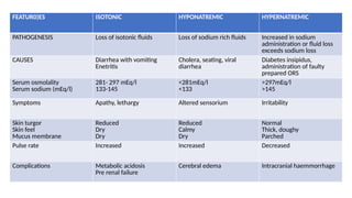 FEATUR0)ES ISOTONIC HYPONATREMIC HYPERNATREMIC
PATHOGENESIS Loss of isotonic fluids Loss of sodium rich fluids Increased in sodium
administration or fluid loss
exceeds sodium loss
CAUSES Diarrhea with vomiting
Enetritis
Cholera, seating, viral
diarrhea
Diabetes insipidus,
administration of faulty
prepared ORS
Serum osmolality
Serum sodium (mEq/l)
281- 297 mEq/l
133-145
<281mEq/l
<133
>297mEq/l
>145
Symptoms Apathy, lethargy Altered sensorium Irritability
Skin turgor
Skin feel
Mucus membrane
Reduced
Dry
Dry
Reduced
Calmy
Dry
Normal
Thick, doughy
Parched
Pulse rate Increased Increased Decreased
Complications Metabolic acidosis
Pre renal failure
Cerebral edema Intracranial haemmorrhage
 