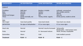 ASSESSMENTY NO DEHYDRATION SOME DEHYDRATION SEVERE DEHYDRATION
LOOK AT
Condition
Eyes
Tears
Mouth and tongue
Thirst
Well alert
Normal
Present
Moist
Drinks normally, not
thirsty
Restless, irritable
Sunken
Absent
Dry
Thirsty, drinks eagerly
Lethargic, unconscious
Very sunken and dry
Absent
Very dry
Drinks poorly, unable to drink
FEEL
Skin turgor Goes back quickly Goes back slowly Goes back very slowly
DEFINITION No signs of dehydration If 2 or more signs If 2 or more signs
Heart rate
Pulse
Extremities
Treatment
Normal
Normal
Warm
PLAN – A
Normal/ may be increased
N / decreased volume
Cold
PLAN - B
Tachycardia
Bradycardia – most severe cases
Weak, thready, impalpable
Cold mottled cyanosis
PLAN – C
 