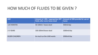 HOW MUCH OF FLUIDS TO BE GIVEN ?
AGE Amount of ORS / appropriate ORT
fluids after every loose stool
Amount of ORS provide for use at
home
<24 MONTHS 50-100ml / loose stool 500ml/day
2-5 YEARS 100-200ml/loose stool 1000ml/day
OLDER CHILDREN As much as the child wants 2000ml/day
 