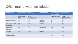 ORS – oral rehydration solution
INGREDIENTS INGREDIENTS per liter (g) COMPONENTS Concentration of ingredients per
liter (mmol/L)
STANDARD
ORS
LOW
OSMOLARITY
STANDARD ORS LOW
OSMOLARITY
Sodium chloride 3.5 2.6 Sodium
Chloride
90
80
75
65
Trissodium citrate
dehydrate
2.9 2.9 Citrate 10 10
Potassium
chloride
1.5 1.5 Potassium 20 20
Glucose 20 13.5 Glucose 111 75
Total osmolarity 311 245
 