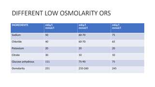 DIFFERENT LOW OSMOLARITY ORS
INGREDIENTS mEq/l
mmol/l
mEq/l
mmol/l
mEq/l
mmol/l
Sodium 50 60-70 75
Chloride 40 60-70 65
Potassium 20 20 20
Citrate 30 10 10
Glucose anhydrous 111 75-90 75
Osmolarity 251 210-260 245
 