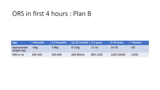 ORS in first 4 hours : Plan B
Age <4months 4-11months 12-23 months 2-4 years 5-14 years >14years
Approximate
weight (kg)
<5kg 5-8kg 8-11kg 11-16 16-30 >30
ORS in ml 200-400 400-600 600-800ml 800-1200 1200-20000 >2200
 