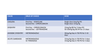 CAUSE DRUG OF CHOICE DOSE
CHOLERA First line – DOXYCLINE
Second line - CIPROFLOXACIN
Single dose 6mg/kg PO
Single dose 15mg/kg
DYSENTRY First line – CIPROFLOXACIN
Second line – CEFTRIAXZONE
15mg/kg BD for 3 days PO
50-100mg/kg OD IM for 2-5 days
AMOEBIC DYSENTRY METRONIDAZOLE 30mg/kg/day in TID PO for 5-10
days
ACUTE GIARDIASIS METRONIDAZOLE
Or TINIDAZOLE
15mg/kg/day in TID PO for 5 days
15mg/kg/day in TID PO for 5 days
 