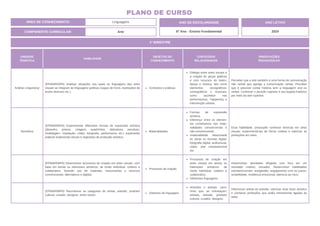 UNIDADE
TEMÁTICA
HABILIDADE
OBJETOS DO
CONHECIMENTO
CONTEÚDOS
RELACIONADOS
ORIENTAÇÕES
PEDAGÓGICAS
Análise Linguística/
(EF69AR03P6) Analisar situações nas quais as linguagens das artes
visuais se integram às linguagens gráficas (capas de livros, ilustrações de
textos diversos etc.).
Contextos e práticas.
Diálogo entre artes visuais e
a criação de peças gráficas
e com recursos do teatro,
dança e música, tais como
elementos cenográficos,
coreográficos e musicais,
como acontece nas
performances, happening e
intervenção urbana.
Perceber que a arte também é uma forma de comunicação
não verbal que agrega a comunicação verbal. Perceber
que é possível contar história sem a linguagem oral ou
verbal. Conhecer o período rupestre e seu legado histórico
por meio da arte rupestre.
Semiótica
(EF69AR05P6) Experimentar diferentes formas de expressão artística
(desenho, pintura, colagem, quadrinhos, dobradura, escultura,
modelagem, instalação, vídeo, fotografia, performance etc.) explorando
práticas tradicionais (locais e regionais) de produção artística.
Materialidades.
Formas de expressão
artística.
Diferença entre os elemen-
tos constitutivos nas mate-
rialidades convencionais e
não-convencionais.
Imaterialidade relacionada
às obras no formato digital:
fotografia digital, audiovisual,
vídeo, arte computacional
etc.
Essa habilidade, pressupõe conhecer técnicas em artes
visuais, experimentá-las de forma criativa e valorizar as
produções em artes.
(EF69AR06P6) Desenvolver processos de criação em artes visuais, com
base em temas ou interesses artísticos, de modo individual, coletivo e
colaborativo, fazendo uso de materiais, instrumentos e recursos
convencionais, alternativos e digitais.
Processos de criação.
Processos de criação em
artes visuais em temas ou
interesses artísticos, de
modo individual, coletivo e
colaborativo.
Diferentes linguagens.
Desenvolver atividades dirigidas com foco em um
resultado criativo, inovador. Desenvolver habilidades
sócioemocionais: autogestão, engajamento com os outros,
amabilidade, resiliência emocional, abertura ao novo.
(EF69AR08P6) Reconhecer as categorias de artista, artesão, produtor
cultural, curador, designer, entre outras.
Sistemas da linguagem.
Artesões e artistas: cami-
nhos que se entrelaçam:
artistas, artesão, produtor
cultural, curador, designer.
Diferenciar artista de artesão, valorizar esse fazer artístico
e conhecer profissões que estão intimamente ligadas às
artes.
1º BIMESTRE
COMPONENTE CURRICULAR: Arte
ANO DE ESCOLARIDADE
6º Ano - Ensino Fundamental
ANO LETIVO
2024
PLANO DE CURSO
ÁREA DE CONHECIMENTO: Linguagens
 