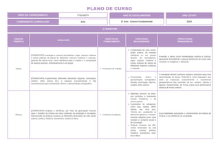 UNIDADE
TEMÁTICA
HABILIDADE
OBJETOS DO
CONHECIMENTO
CONTEÚDOS
RELACIONADOS
ORIENTAÇÕES
PEDAGÓGICAS
Dança
(EF69AR13P6) Investigar e nomear brincadeiras, jogos, danças coletivas
e outras práticas de dança de diferentes matrizes estéticas e culturais,
partindo da cultura local, como referência para a criação e a composição
de danças autorais, individualmente e em grupo.
Processos de criação.
Composição de uma coreo-
grafia autoral, de maneira
individual ou em grupos
através de brincadeiras,
jogos, danças, coletivas e
outras práticas de dança de
diferentes matrizes estéticas
e culturais.
Entender a dança como manifestação artística e cultural,
apresentar brincadeiras e danças folclóricas do nosso país
incluindo as indígenas e africanas.
(EF69AR14P6) Experimentar diferentes elementos (figurino, iluminação,
cenário, trilha sonora etc.) e espaços (convencionais e não
convencionais) para composição cênica e apresentação coreográfica.
Composição cênica e
apresentação coreográfica:
direção, iluminação, figurino,
cenário, trilha sonora.
O estudante deverá conhecer espaços possíveis para uma
apresentação de dança. Entendê-la como linguagem que
pode se expressar corporalmente e visualmente
apropriando-se dos conceitos de luz, cenário, música e
figurino. Experimentar, de forma crítica uma performance
artística de modo coletivo.
Música
(EF69AR16P6) Analisar e identificar, por meio da apreciação musical,
usos e funções da música em seus contextos de produção e circulação,
relacionando as práticas musicais às diferentes dimensões da vida social,
cultural, política, histórica, econômica, estética e ética.
Contextos e práticas.
Materiais sonoros de diver-
sos períodos e momentos
sociais brasileiros e de
outros países.
Expressões de categorias,
como pop, samba, MPB,
hiphop, rap, rock, jazz,
Techno etc., analisando os
diferentes gêneros e estabe-
lecendo relações entre suas
funções e contexto social e
de circulação.
Práticas musicais nas dife-
rentes dimensões da vida
social, cultural, política,
histórica, econômica, esté-
tica e ética.
Essa habilidade pressupõe o conhecimento da história da
música e sua influência na sociedade.
2º BIMESTRE
COMPONENTE CURRICULAR: Arte
ANO DE ESCOLARIDADE
6º Ano - Ensino Fundamental
ANO LETIVO
2024
PLANO DE CURSO
ÁREA DE CONHECIMENTO: Linguagens
 