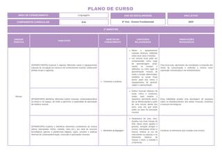 UNIDADE
TEMÁTICA
HABILIDADE
OBJETOS DO
CONHECIMENTO
CONTEÚDOS
RELACIONADOS
ORIENTAÇÕES
PEDAGÓGICAS
Música
(EF69AR17MGP6) Explorar e registrar diferentes meios e equipamentos
culturais de circulação da música e do conhecimento musical, enfatizando
artistas locais e regionais.
Contextos e práticas.
Meios e equipamentos
culturais diversos, refletindo
sobre seus usos e funções.
Um mesmo local pode ser
compreendido como lugar
de aprendizagem, propi-
ciando os ensaios e
reflexões, ou como lugar de
apresentação musical, de
razão e função diferenciada,
midiática ou social. Ruas
fazem parte dos meios e
equipamentos de aprendi-
zagem e apresentação.
Para essa aula, apresentar aos estudantes a evolução dos
meios de comunicação e entender a música como
expressão comunicativa e de entretenimento.
(EF69AR19P6) Identificar diferentes estilos musicais, contextualizandoos
no tempo e no espaço, de modo a aprimorar a capacidade de apreciação
da estética musical.
Estilos musicais distintos de
modo crítico e contextua-
lizado, para ampliar o
repertório, permitindo perce-
ber as diferenciações a partir
de uma escuta atenta dos
sons, uma vez que estes
estão na base da educação
musical.
Essa habilidade propõe uma abordagem de pesquisa
sobre os desdobramentos dos estilos musicais, contextos
e avanços tecnológicos.
(EF69AR20P6) Explorar e identificar elementos constitutivos da música
(altura, intensidade, timbre, melodia, ritmo etc.), por meio de recursos
tecnológicos (games e plataformas digitais), jogos, canções e práticas
diversas de composição/criação, execução e apreciação musicais.
Elementos da linguagem.
Parâmetros do som, intro-
duzidos nos Anos Iniciais da
Arte: altura (sons agudos e
graves); duração (longos e
curtos); intensidade (fortes e
fracos); timbres (a voz do
instrumento ou pessoa) e os
elementos básicos da
música: o ritmo, a melodia e
a harmonia.
Conhecer os elementos que compõe uma música.
2º BIMESTRE
COMPONENTE CURRICULAR: Arte
ANO DE ESCOLARIDADE
6º Ano - Ensino Fundamental
ANO LETIVO
2024
PLANO DE CURSO
ÁREA DE CONHECIMENTO: Linguagens
 