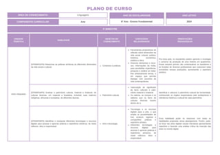 UNIDADE
TEMÁTICA
HABILIDADE
OBJETOS DO
CONHECIMENTO
CONTEÚDOS
RELACIONADOS
ORIENTAÇÕES
PEDAGÓGICAS
Artes Integradas
(EF69AR31P6) Relacionar as práticas artísticas às diferentes dimensões
da vida social e cultural.
Contextos e práticas.
Ferramentas propositoras de
reflexão sobre dimensões da
vida social, cultural, política,
histórica, econômica,
estética e ética.
Diversos elementos e recur-
sos, informações da mídia,
para possibilitar experiência,
pesquisa e análise ao traba-
lhar artisticamente temas, e
em espaço que permita
dialogar com assuntos da
vida contemporânea.
Pra essa aula, os estudantes podem apreciar e investigar
o universo da produção de uma história em quadrinhos.
Esses estudos prévios vão contextualizar os bastidores e
as funções de diversos profissionais que costumam estar
envolvidos nessas produções, aumentando o repertório
artístico.
(EF69AR34P6) Analisar o patrimônio cultural, material e imaterial, de
culturas diversas, em especial a brasileira, incluindo suas matrizes
indígenas, africanas e europeias, de diferentes épocas.
Patrimônio cultural.
Valorização do significado
de bens culturais e patri-
mônio material e imaterial.
Os valores, as crenças e os
saberes que os bens de
culturas diversas trazem
dentro de si.
Identificar e valorizar o patrimônio cultural da humanidade,
conhecendo os órgãos responsáveis pelo tombamento e
relevância histórica e cultural de cada patrimônio.
(EF69AR35P6) Identificar e manipular diferentes tecnologias e recursos
digitais para acessar e apreciar práticas e repertórios artísticos, de modo
reflexivo, ético e responsável.
Arte e tecnologia.
Tecnologia e os recursos
digitais para a arte, o que
amplia as possibilidades de
fruir, produzir, registrar e
compartilhar práticas e
repertório artístico.
Diferentes tecnologias e
recursos digitais para
acessar e apreciar práticas e
repertórios artísticos, de
modo reflexivo, ético e
responsável.
Essa habilidade poder se relacionar com todas as
habilidades propostas nesse planejamento. Porém, pode-
se focar nas artes digitais visuais interativas apresentando
repertório e fazendo uma análise crítica da inserção das
artes no mundo digital.
4º BIMESTRE
COMPONENTE CURRICULAR: Arte
ANO DE ESCOLARIDADE
6º Ano - Ensino Fundamental
ANO LETIVO
2024
PLANO DE CURSO
ÁREA DE CONHECIMENTO: Linguagens
 