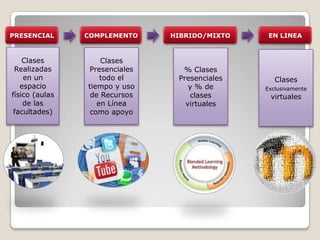 EN LINEA
Clases
Exclusivamente
virtuales
HIBRIDO/MIXTO
% Clases
Presenciales
y % de
clases
virtuales
COMPLEMENTO
Clases
Presenciales
todo el
tiempo y uso
de Recursos
en Línea
como apoyo
PRESENCIAL
Clases
Realizadas
en un
espacio
físico (aulas
de las
facultades)
 