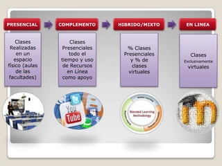 EN LINEA
Clases
Exclusivamente
virtuales
HIBRIDO/MIXTO
% Clases
Presenciales
y % de
clases
virtuales
COMPLEMENTO
Clases
Presenciales
todo el
tiempo y uso
de Recursos
en Línea
como apoyo
PRESENCIAL
Clases
Realizadas
en un
espacio
físico (aulas
de las
facultades)
 