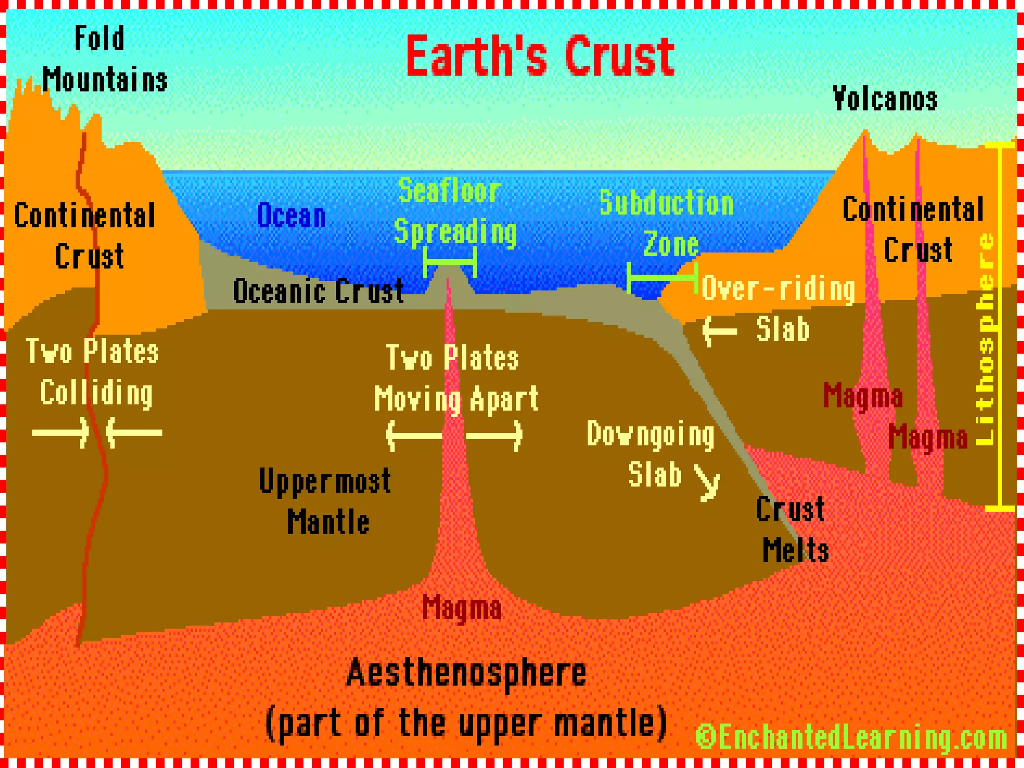 The Crust – layer of rock that forms the Earth’s outer skin.  Includes soil, water, mountains, etc.  It is the thinnest layer – thinner beneath the oceans than beneath the continents (5 – 40 km thick) Oceanic Crust  – the crust beneath the oceans.  Consists mostly of basalt rock. Continental crust  – the crust beneath the continents.  Consists mostly of granite rock. 