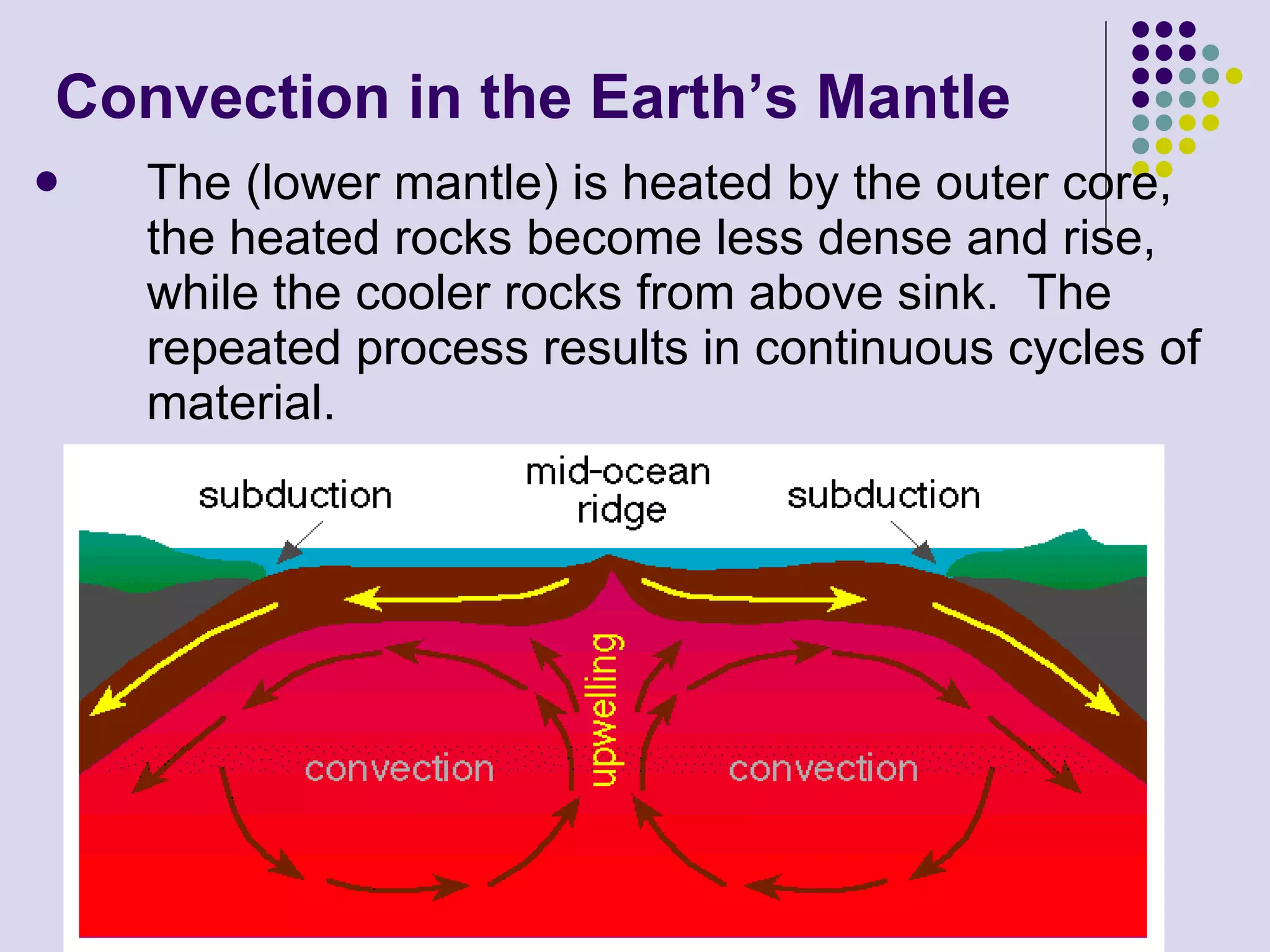 Convection in the Earth’s Mantle The (lower mantle) is heated by the outer core, the heated rocks become less dense and rise, while the cooler rocks from above sink.  The repeated process results in continuous cycles of material. 