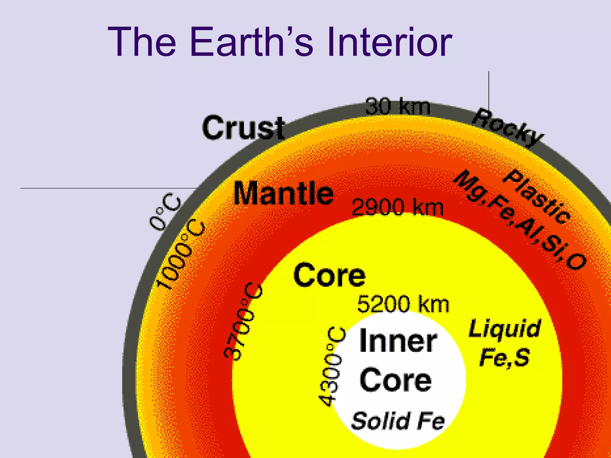 The Earth’s Interior 