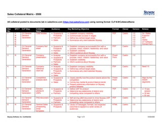 Sales Collateral Matrix - 2006


All collateral posted to documents tab in salesforce.com (https://ssl.salesforce.com) using naming format: CLP-#.#/CollateralName


Doc       SFC?      CLP Step         Collateral      Audience       Key Marketing Objective                               Format   Owner    Version   Note(s)
No.                                  Name
1         Y         0.0 General      Case studies    • Suspects &   •   Establish company credibility                     PDF      Castro   1.0       So. States
          N         Demand                             Prospects    •   Communicate success in stages                                       1.0       Enporion
          N         Generation                       • Partners     •   Define key vertical target areas                                    1.0       BAT
          N                                          • Sales        •   Summarize why client selected Skyway                                1.0       Veolia
          N                                                                                                                                 1.0       GT Software
          N                                                                                                                                 1.0       DomainTech
2         N         0.0 General      Company fact    • Suspects &   • Establish company as successful firm with a         PDF      Castro   1.0
                    Demand           sheet             Prospects      purpose, vision, mission, leadership, and value
                    Generation                       • Partners     • Establish credibility
                                                     • Sales        • Inform audience about Skyway
3         N         0.0 General      Company         • Analysts     • Establish company as successful firm with a         Power    Castro   1.0
                    Demand           presentation    • Suspects &     purpose, vision, mission, leadership, and value     Point
                    Generation                         Prospects    • Establish credibility
                                                     • Partners     • Inform audience about Skyway
                                                     • Sales
4         N         0.0 General      Company         • Analysts     • Establish company credibility                       PDF      Castro   1.0       Need 10
                    Demand           reference       • Suspects &   • Define key vertical target areas
                    Generation       client list       Prospects    • Summarize why client selected Skyway
                                                     • Partners
                                                     • Sales
5         N         0.0 General      Competitive     • Suspects &   • Clearly identify how the product stands above the   Power    Castro   1.0       Align by key
                    Demand           analysis deck     Prospects      competition                                         Point                       SODA
                    Generation                       • Sales        • Convey key market & product feature trends                                      segments
                                                                    • Present preliminary information on Skyway
                                                                      product releases
6         N         0.0 General      Elevator        • Suspects &   • Define USP for product                              PDF      Castro   1.0       • 15 sec
                    Demand           pitches &         Prospects    • Determine key statements of distinct and                                          version
                    Generation       USPs            • Partners       compelling value compared to others                                             • 30 sec
                                                                                                                                                      • 60 sec
7         N         0.0 General      FAQ document    • Suspects &   • Self serving Q&A document to drive Skyway USP       PDF      Castro   1.0
                    Demand                             Prospects    • Determine key statements of distinct and
                    Generation                       • Partners       compelling value compared to others
8         N         0.0 General      General Sales   • Suspects &   • Library of messages, formats, and expected          HTML     Castro   1.0
                    Demand           prospecting       Prospects      outcomes to appeal to a wide variety of
                    Generation       email                            audiences
                                     templates


Skyway Software, Inc. Confidential                                              Page 1 of 5                                                                 10/26/2006
 