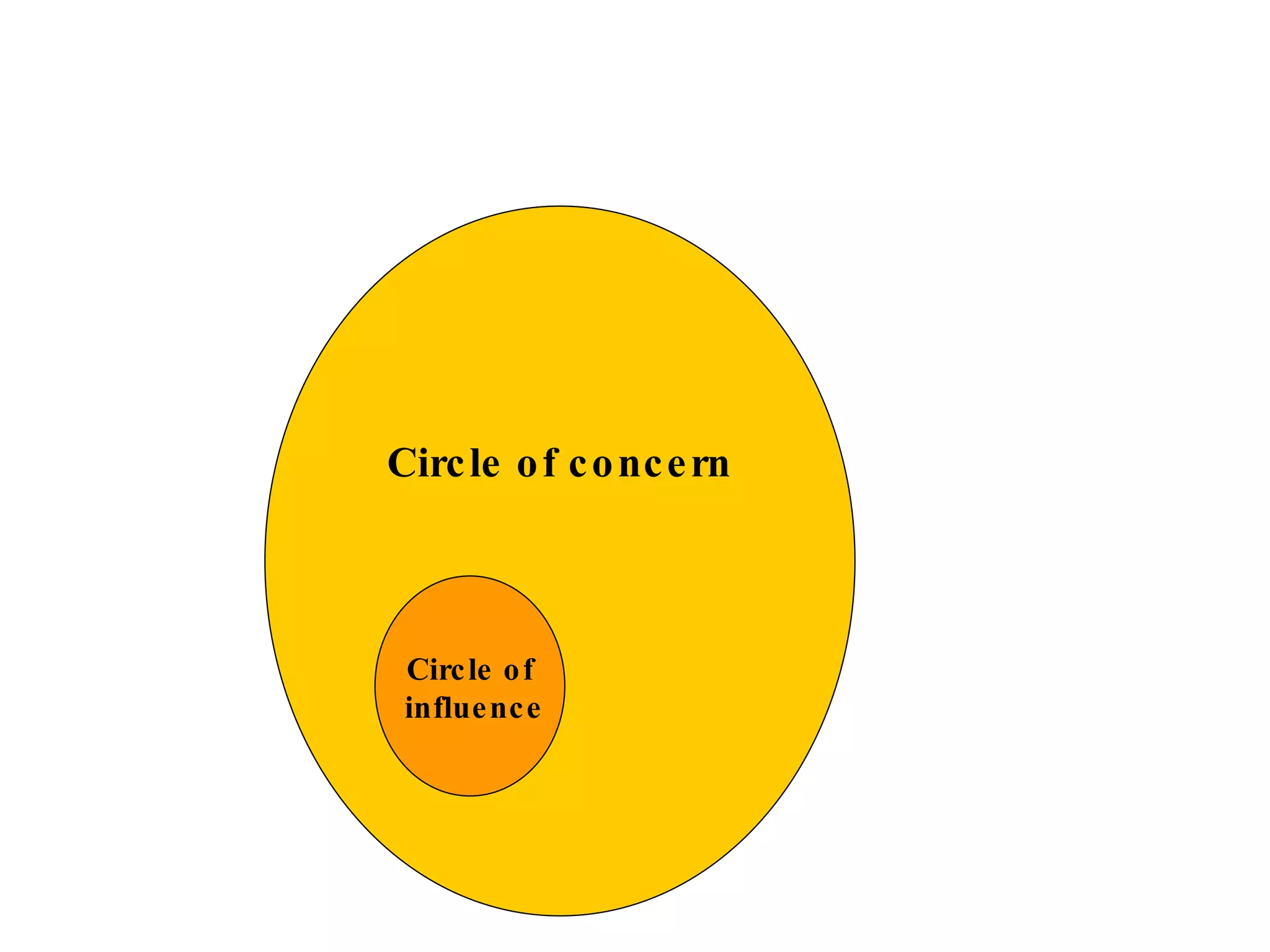 Circle of concern Circle of influence 