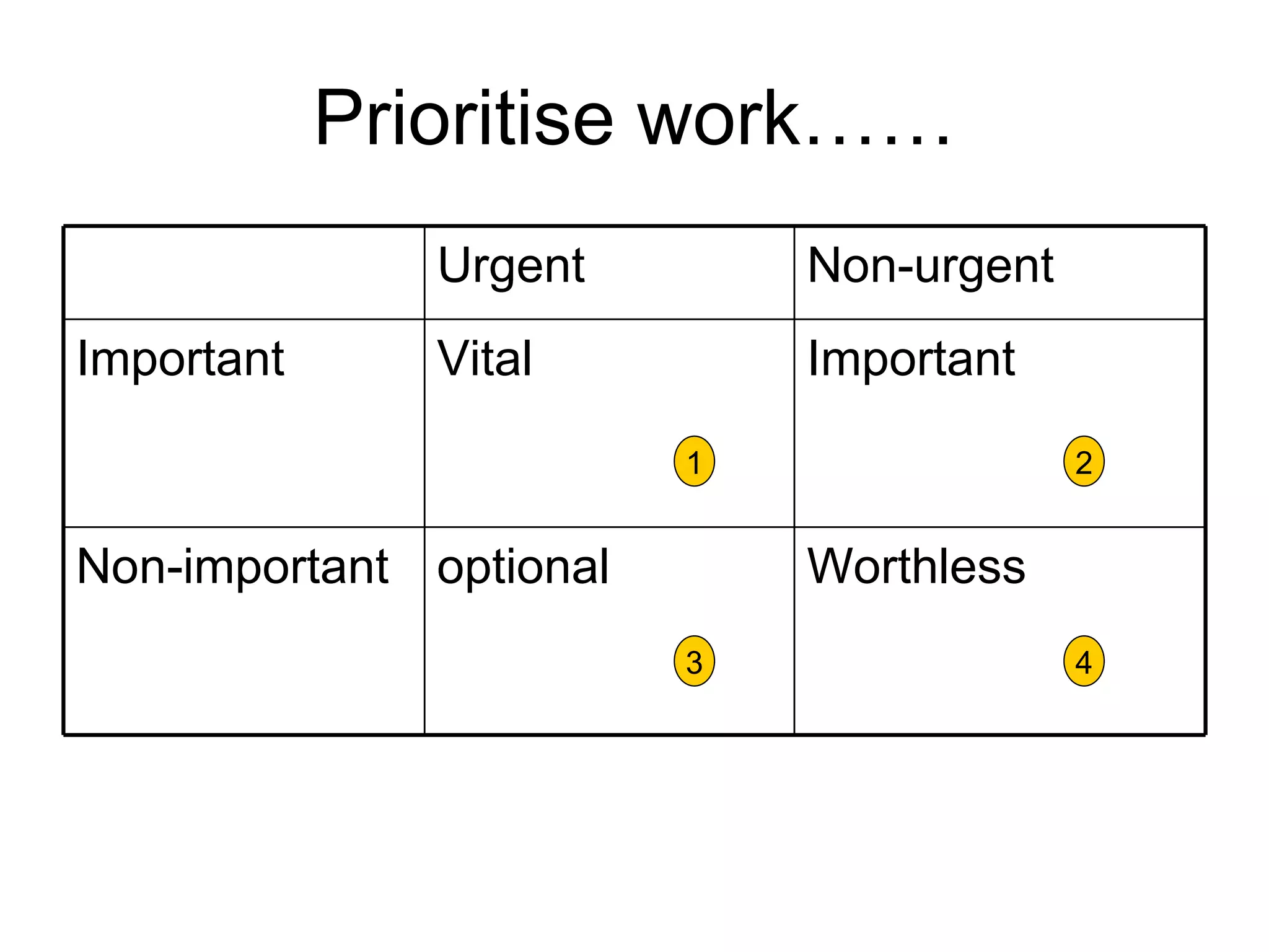 Prioritise work…… 1 2 3 4 Worthless  optional Non-important Important Vital Important Non-urgent Urgent 