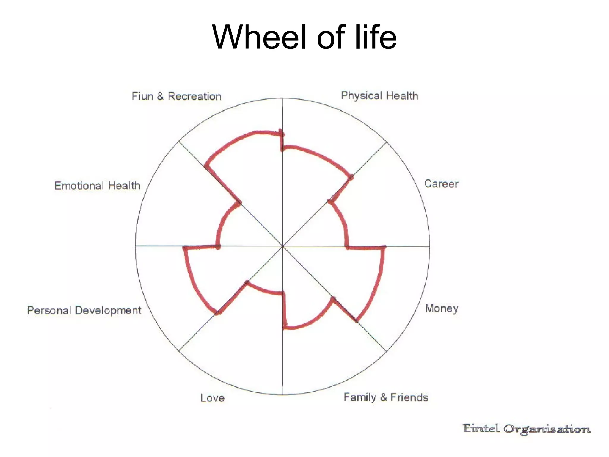Wheel of life 