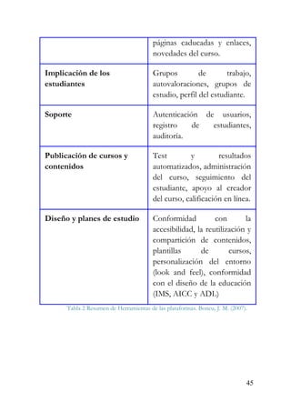 45
páginas caducadas y enlaces,
novedades del curso.
Implicación de los
estudiantes
Grupos de trabajo,
autovaloraciones, grupos de
estudio, perfil del estudiante.
Soporte Autenticación de usuarios,
registro de estudiantes,
auditoría.
Publicación de cursos y
contenidos
Test y resultados
automatizados, administración
del curso, seguimiento del
estudiante, apoyo al creador
del curso, calificación en línea.
Diseño y planes de estudio Conformidad con la
accesibilidad, la reutilización y
compartición de contenidos,
plantillas de cursos,
personalización del entorno
(look and feel), conformidad
con el diseño de la educación
(IMS, AICC y ADL)
Tabla 2 Resumen de Herramientas de las plataformas. Boneu, J. M. (2007).
 