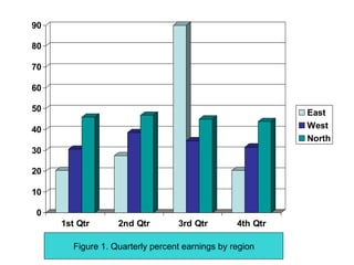 90

80

70

60

50                                                         East
40                                                         West
                                                           North
30

20

10

0
     1st Qtr       2nd Qtr        3rd Qtr        4th Qtr

        Figure 1. Quarterly percent earnings by region
 