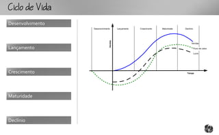 CcoV
Desenvolvimento
                  Desenvolvimento        Lançamento   Crescimento   Maturidade   Declínio




                                Vendas
                                                                                       Vendas

Lançamento                                                                                  Fluxo de caixa

                                                                                            Lucro




Crescimento                                                                       Tempo




Maturidade



Declínio
 