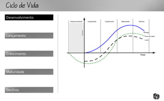 CcoV
Desenvolvimento
                  Desenvolvimento        Lançamento   Crescimento   Maturidade   Declínio




                                Vendas
                                                                                       Vendas

Lançamento                                                                                  Fluxo de caixa

                                                                                            Lucro




Crescimento                                                                       Tempo




Maturidade



Declínio
 