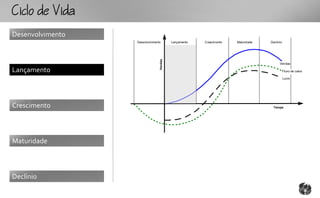 CcoV
Desenvolvimento
                  Desenvolvimento        Lançamento   Crescimento   Maturidade   Declínio




                                Vendas
                                                                                       Vendas

Lançamento                                                                                  Fluxo de caixa

                                                                                            Lucro




Crescimento                                                                       Tempo




Maturidade



Declínio
 