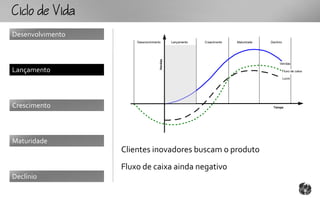 CcoV
Desenvolvimento
                      Desenvolvimento        Lançamento   Crescimento   Maturidade   Declínio




                                    Vendas
                                                                                           Vendas

Lançamento                                                                                      Fluxo de caixa

                                                                                                Lucro




Crescimento                                                                           Tempo




Maturidade
                  Clientes inovadores buscam o produto
                  Fluxo de caixa ainda negativo
Declínio
 